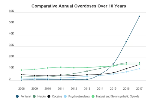 a graph showing comparative annual overdoses over 10 years