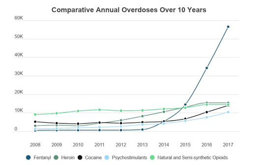 Prevent and Respond to Fentanyl Overdoses