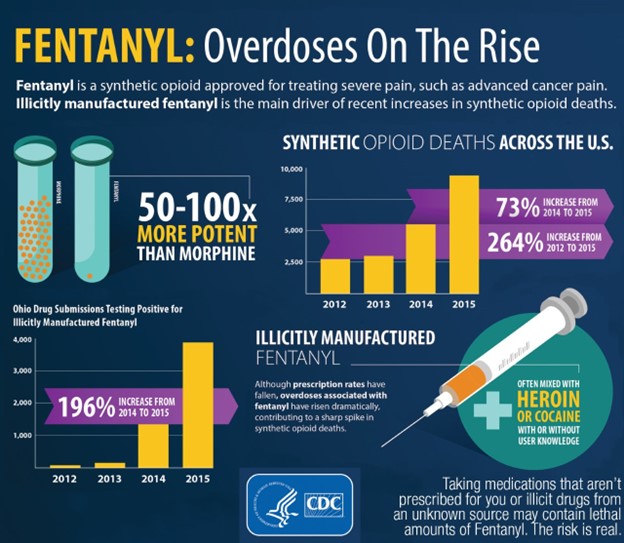 infographic about fentanyl